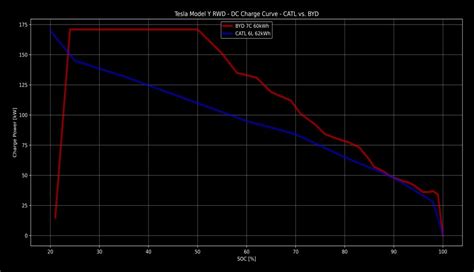 German Made Tesla Model Y With Byd Battery Showcases Improved Charging Curve Trendradars