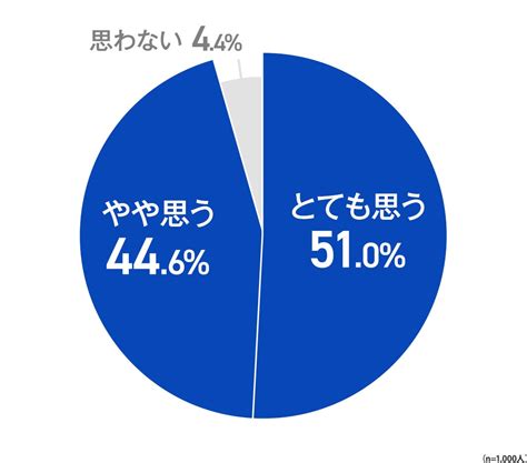 9割以上の医師がコロナ禍で「心の不調」を抱える人が増加したと回答 不調を抱える人に共通する“ある口癖”が判明！ さらに医師の96 1％が心の不調改善には、「胃の健康が重要である」と回答