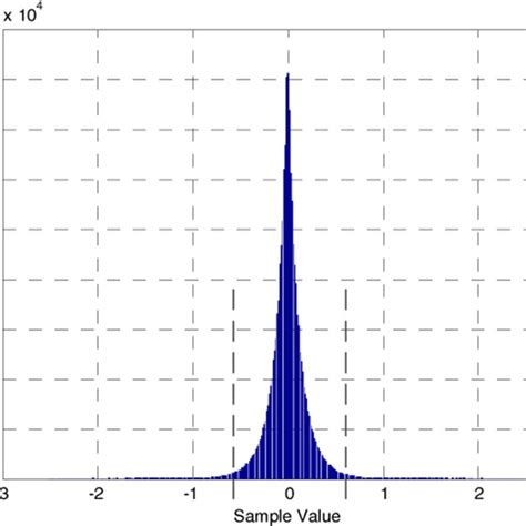 Probability distribution histogram of simulation samples | Download ...