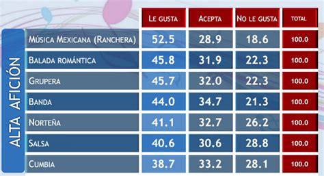 ¿cuál Es La Música Que Más Gusta A Los Mexicanos Más De México