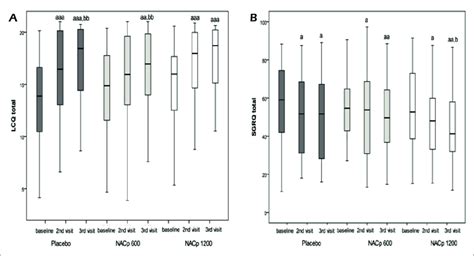 Lcq And Sgrq Total Scores According To Study Groups And Visits Data