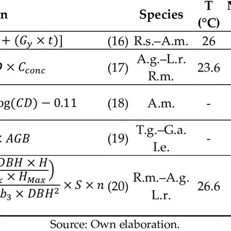 Allometric Equations Focused On Other Objectives Mangrove Download