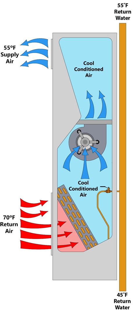 Vertical Stack Fan Coil Systems And Equipment From The Whalen Company