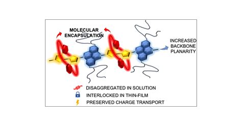 Effects Of Molecular Encapsulation On The Photophysical And Charge