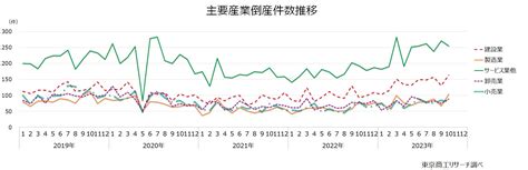 2023年10月の全国企業倒産793件 全国企業倒産状況 倒産・注目企業情報 東京商工リサーチ