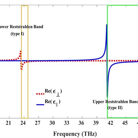 The Permittivity Of Hbn Versus Frequency The Lower And Upper