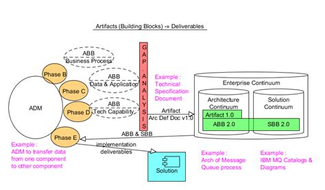 TOGAF 9 Example Implementation Of Deliverables Artifacts And