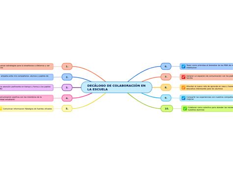 Dec Logo De Colaboraci N En La Escuela Mind Map