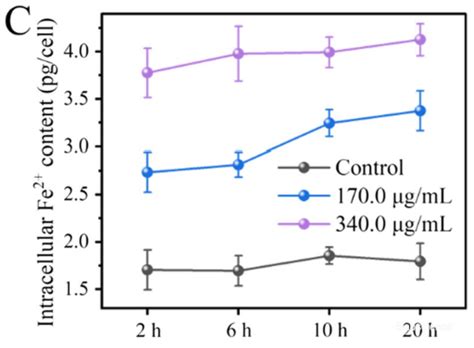 High Affinity And Specificity Ferrous Iron Colorimetric Assay Kit E Bc