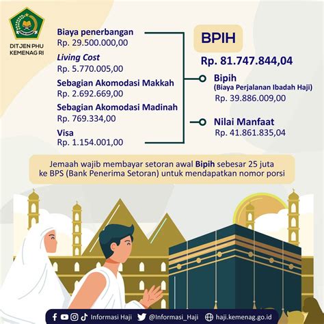 PEMERINTAH DPR SEPAKATI BIAYA HAJI 2022 RATA RATA RP 39 8 JUTA PER