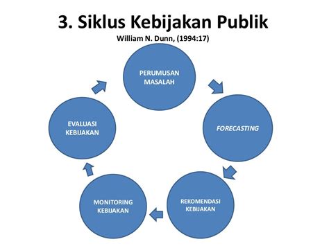 Siklus And Lingkungan Kebijakan Publik