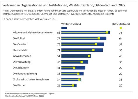 Vertrauen In Organisationen Und Akteure Fowid