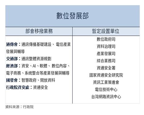 新設數位發展部 政委：公私協力串成資安國家隊 政治 中央社 Cna