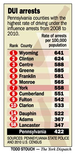 Dui Arrests In York County Are The Th Highest In Pa Pennsylvania Dui