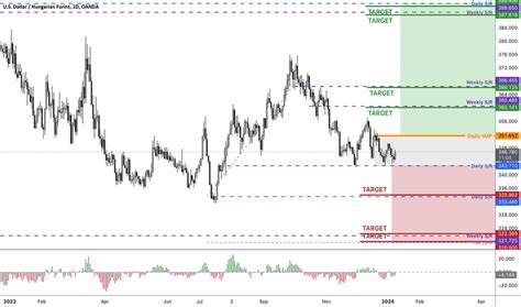 USD HUF Chart U S Dollar To Hungarian Forint Rate TradingView