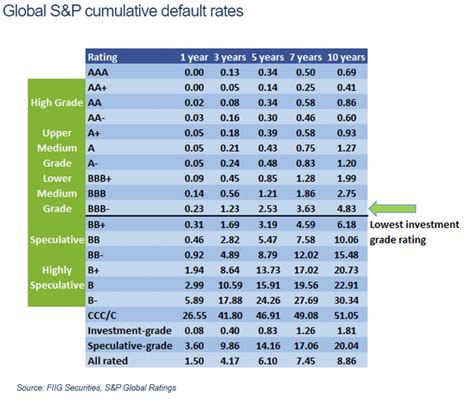 Global Bond Default Rate By Credit Rating Rbonds