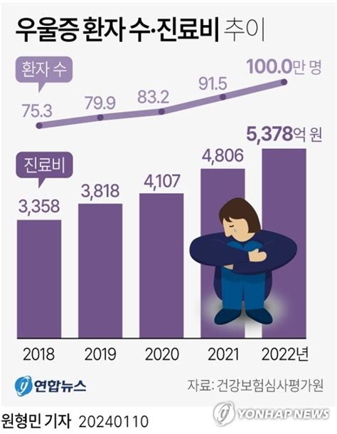 그래픽 우울증 환자 수진료비 추이 연합뉴스