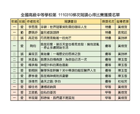 賀本校高中部同學參加教育部國教署於中學生網站舉辦之第1110310梯次「全國高級中等學校閱讀心得寫作比賽」，榮獲佳績 再興中學榮譽榜