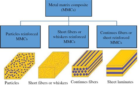 Types Of Metal Matrix Composite Download Scientific Diagram