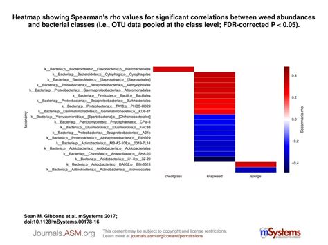 Heatmap Showing Spearmans Rho Values For Significant Correlations