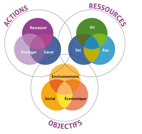 DÉVELOPPEMENT DURABLE ET IMPACTS ENVIRONNEMENTAUX Enjeux et objectifs