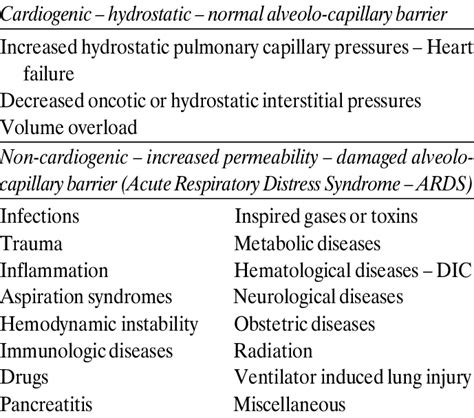 Pulmonary Edema Signs And Symptoms