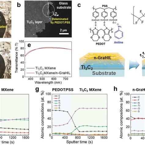 A Delamination Of Ti C Mxene During Spincoating Of Pedot Pss And B