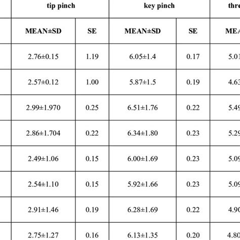 Pdf Normative Data Of Grip And Pinch Strengths In Healthy Adults Of Indian Population