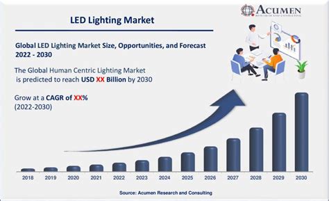 LED Lighting Market Size Report 2022 2030