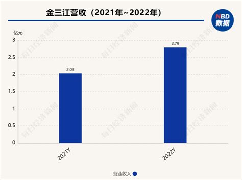 A股首份2022年年报出炉 金三江去年净利润同比上涨三成 每经网