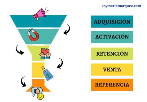 Embudo O Funnel De Conversi N Qu Es Y Qu Importancia Tiene