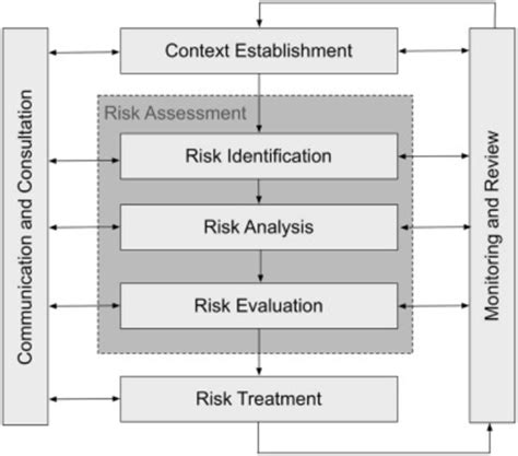 Iso Risk Management Process