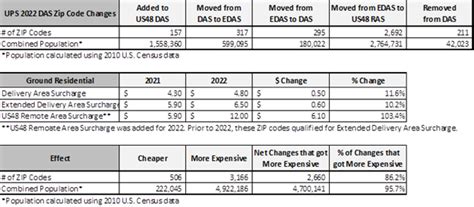 Ups Daily Rate And Service Guide