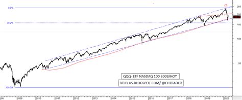 Behind The Lines Qqq Etf Nasdaq 100 Corto Mediano Y Largo Plazo