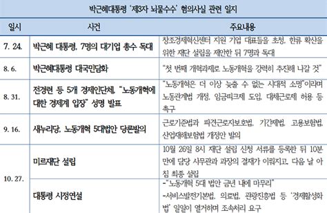 朴대통령 대기업 총수 7명 독대 미스터리노회찬 “미르재단 설립일에 전경련 숙원사업 추진 밝혀”