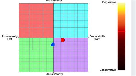 I Took The Sapply Red Circle Test And The Regular Political Compass