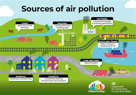 Clean Air Hub Where Does Air Pollution Come From