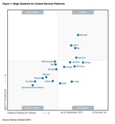 Microsoft Recognized As A Leader In The 2021 Gartner® Magic Quadrant