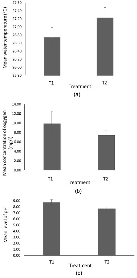 Comparison Of Temperature A Dissolved Oxygen B And PH C Means