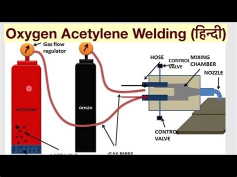 Oxy Acetylene Welding Equipment Diagram