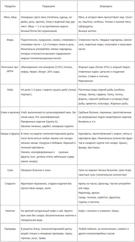 Гипохолестериновая диета меню на неделю с рецептами