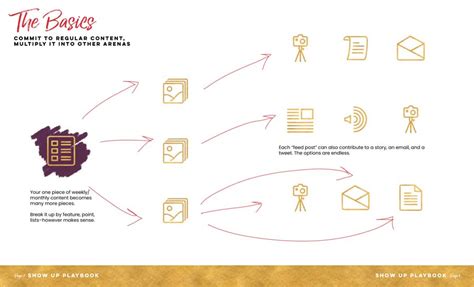 Complete Guide to Repurposing Content With Examples - Content Strategy ...