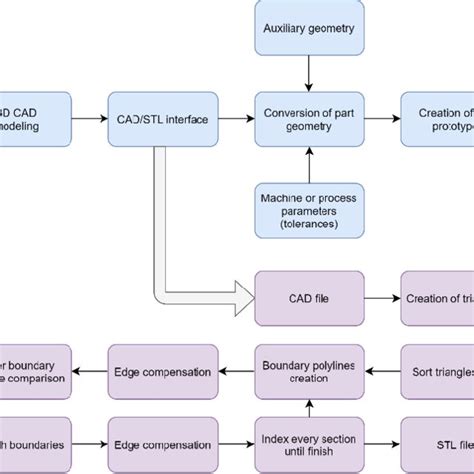 -Laminated object manufacturing process | Download Scientific Diagram