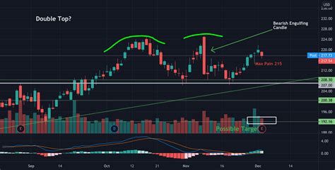 dg earnings trade  double top  nysedg  jonas tradingview