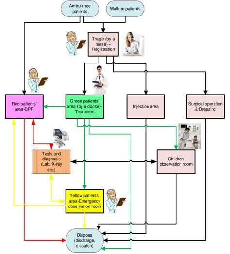 Patient Flow In The Ed In The Observed Hospital Download Scientific