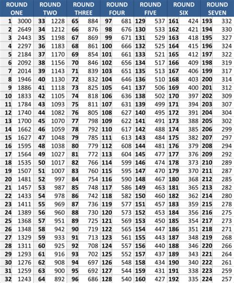 Draft Trade Chart with Value Based on Actual Production - Titans and ...