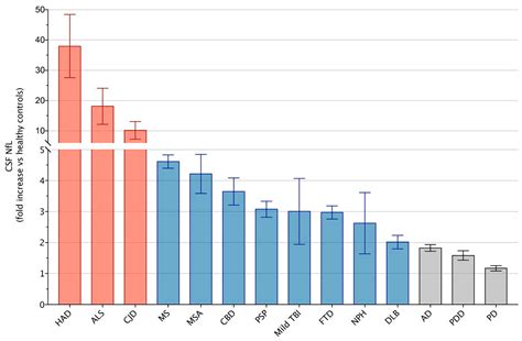 Ijms Free Full Text Tau Glial Fibrillary Acidic Protein And