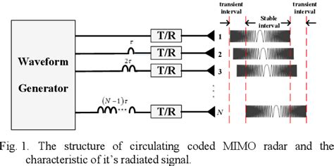 Figure 1 From Frequency Phase Coded Waveform Analytic Design Method For