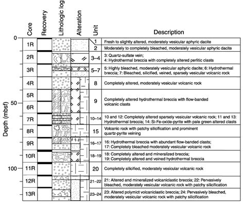 Figure F2 Graphic Summary Log For Hole 1189a Showing The Lithologic