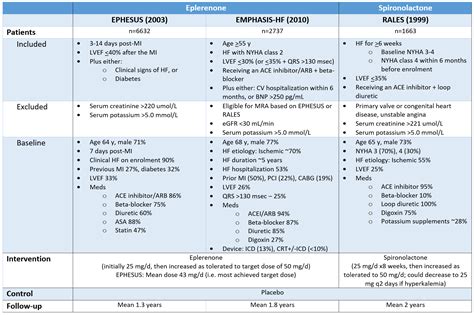 Mineralocorticoid receptor antagonists (MRAs) in HFrEF or post-MI LV dysfunction (EPHESUS ...